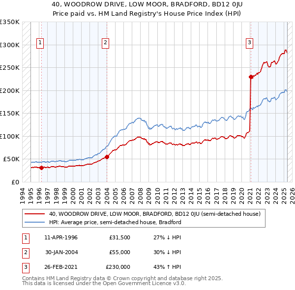 40, WOODROW DRIVE, LOW MOOR, BRADFORD, BD12 0JU: Price paid vs HM Land Registry's House Price Index