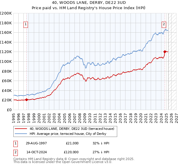 40, WOODS LANE, DERBY, DE22 3UD: Price paid vs HM Land Registry's House Price Index