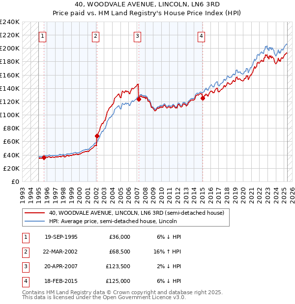 40, WOODVALE AVENUE, LINCOLN, LN6 3RD: Price paid vs HM Land Registry's House Price Index
