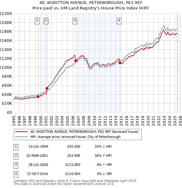 40, WOOTTON AVENUE, PETERBOROUGH, PE2 9EF: Price paid vs HM Land Registry's House Price Index