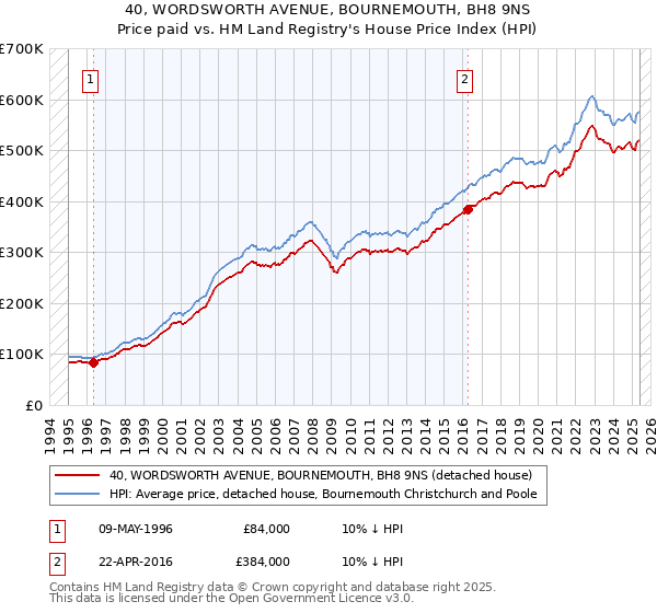 40, WORDSWORTH AVENUE, BOURNEMOUTH, BH8 9NS: Price paid vs HM Land Registry's House Price Index
