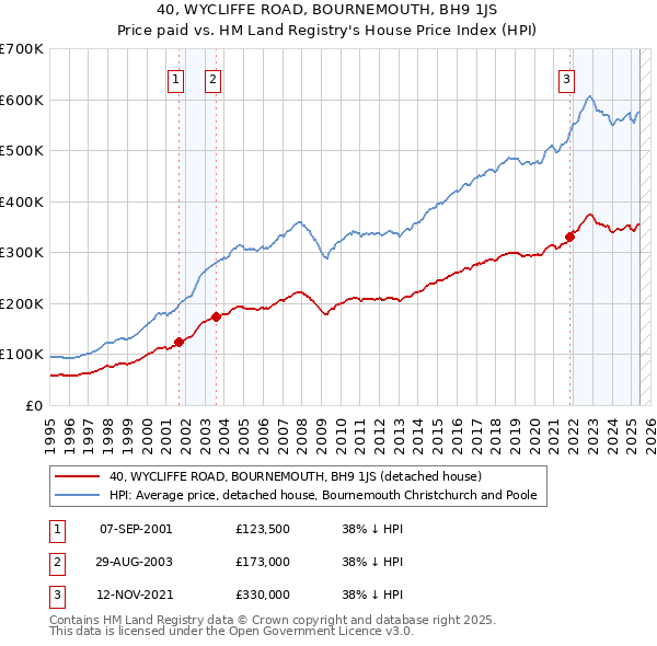 40, WYCLIFFE ROAD, BOURNEMOUTH, BH9 1JS: Price paid vs HM Land Registry's House Price Index