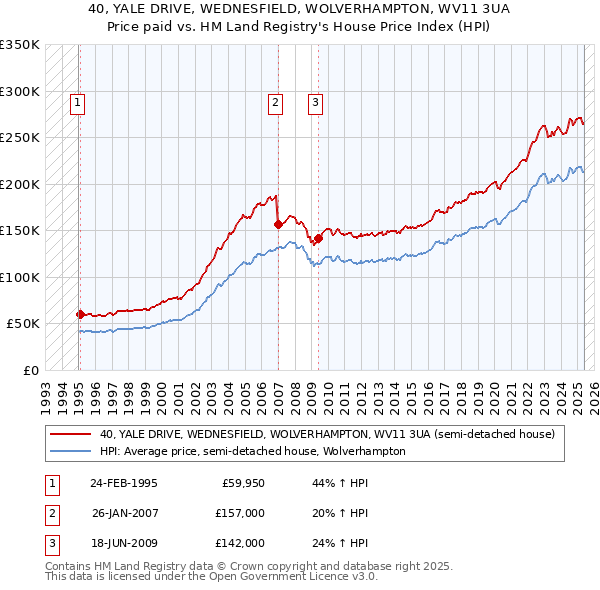 40, YALE DRIVE, WEDNESFIELD, WOLVERHAMPTON, WV11 3UA: Price paid vs HM Land Registry's House Price Index