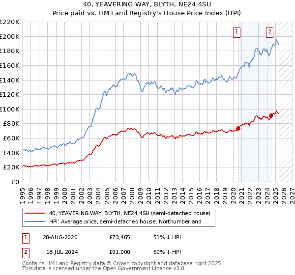 40, YEAVERING WAY, BLYTH, NE24 4SU: Price paid vs HM Land Registry's House Price Index