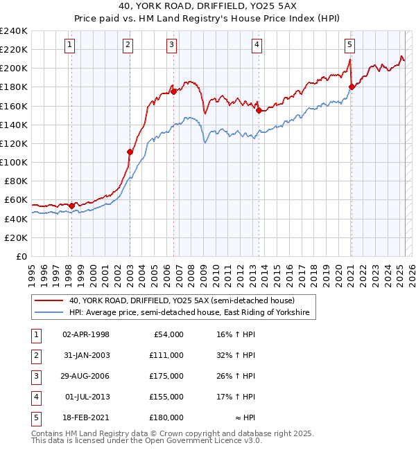 40, YORK ROAD, DRIFFIELD, YO25 5AX: Price paid vs HM Land Registry's House Price Index