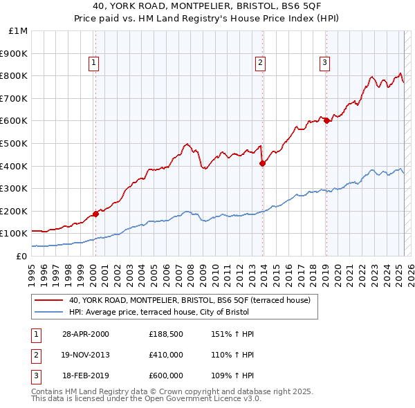40, YORK ROAD, MONTPELIER, BRISTOL, BS6 5QF: Price paid vs HM Land Registry's House Price Index