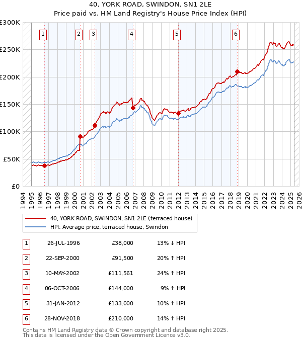40, YORK ROAD, SWINDON, SN1 2LE: Price paid vs HM Land Registry's House Price Index