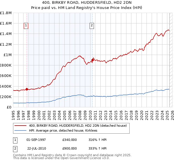 400, BIRKBY ROAD, HUDDERSFIELD, HD2 2DN: Price paid vs HM Land Registry's House Price Index