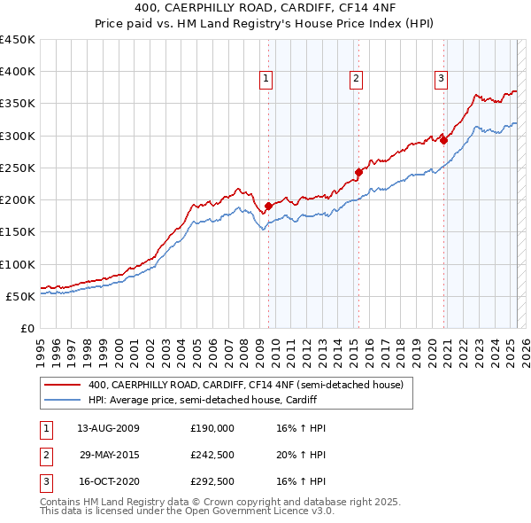 400, CAERPHILLY ROAD, CARDIFF, CF14 4NF: Price paid vs HM Land Registry's House Price Index