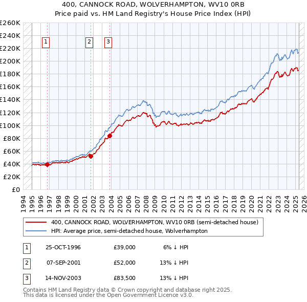 400, CANNOCK ROAD, WOLVERHAMPTON, WV10 0RB: Price paid vs HM Land Registry's House Price Index