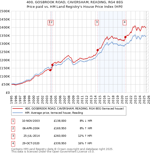 400, GOSBROOK ROAD, CAVERSHAM, READING, RG4 8EG: Price paid vs HM Land Registry's House Price Index
