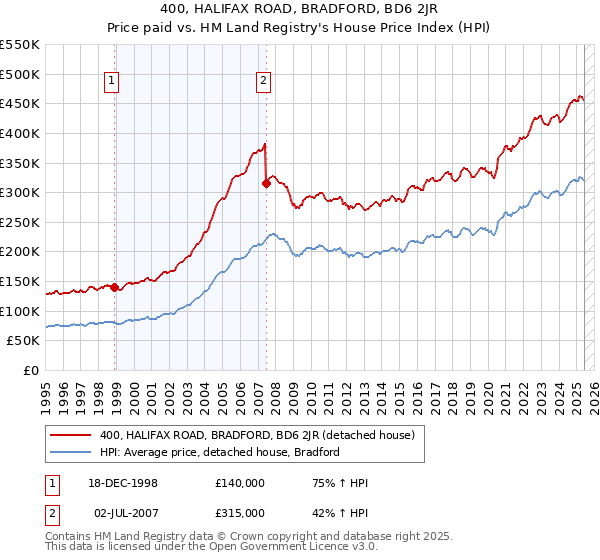 400, HALIFAX ROAD, BRADFORD, BD6 2JR: Price paid vs HM Land Registry's House Price Index