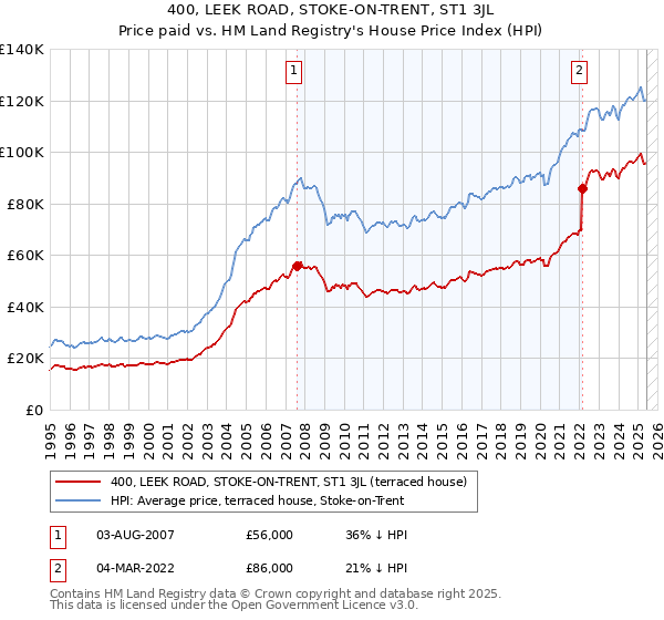 400, LEEK ROAD, STOKE-ON-TRENT, ST1 3JL: Price paid vs HM Land Registry's House Price Index
