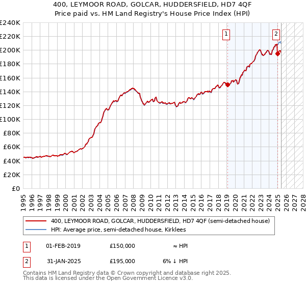 400, LEYMOOR ROAD, GOLCAR, HUDDERSFIELD, HD7 4QF: Price paid vs HM Land Registry's House Price Index