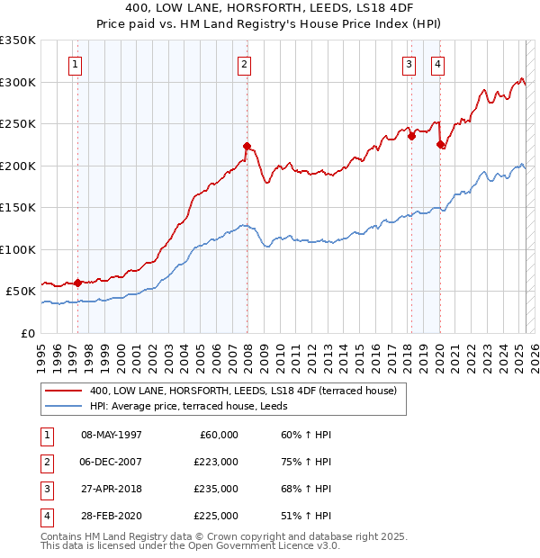 400, LOW LANE, HORSFORTH, LEEDS, LS18 4DF: Price paid vs HM Land Registry's House Price Index