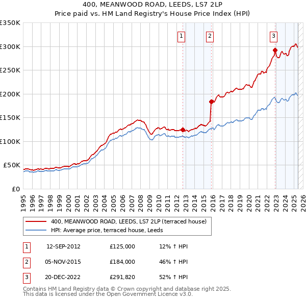 400, MEANWOOD ROAD, LEEDS, LS7 2LP: Price paid vs HM Land Registry's House Price Index