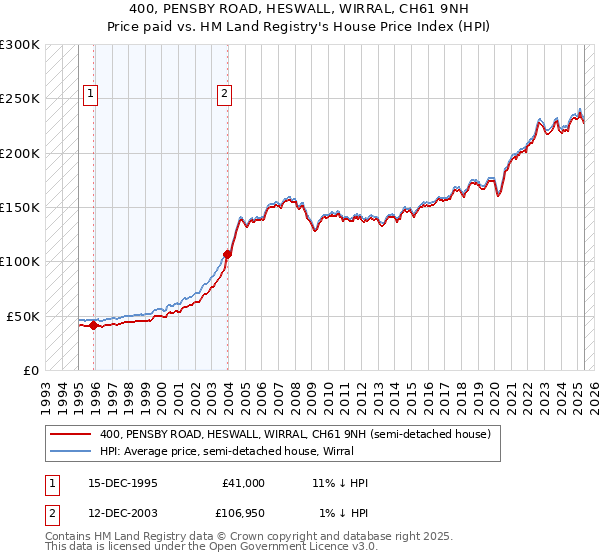 400, PENSBY ROAD, HESWALL, WIRRAL, CH61 9NH: Price paid vs HM Land Registry's House Price Index
