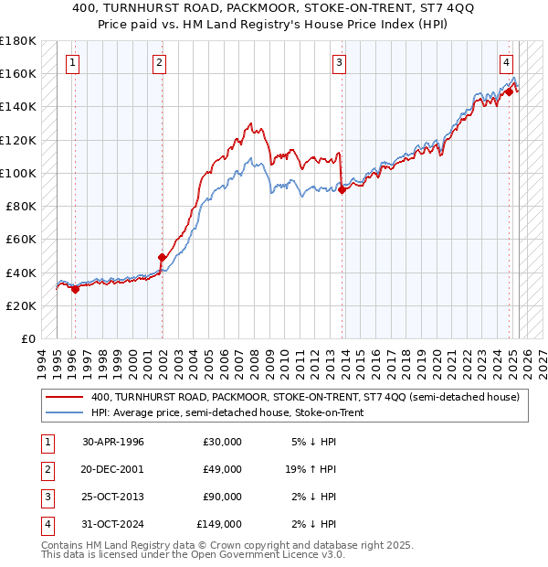 400, TURNHURST ROAD, PACKMOOR, STOKE-ON-TRENT, ST7 4QQ: Price paid vs HM Land Registry's House Price Index