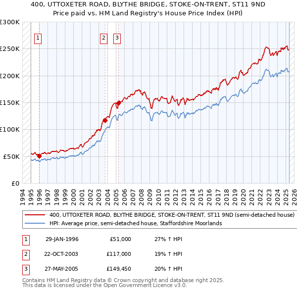 400, UTTOXETER ROAD, BLYTHE BRIDGE, STOKE-ON-TRENT, ST11 9ND: Price paid vs HM Land Registry's House Price Index