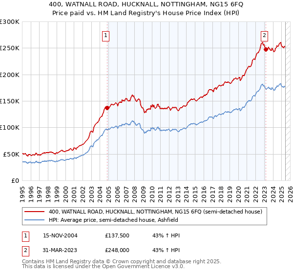 400, WATNALL ROAD, HUCKNALL, NOTTINGHAM, NG15 6FQ: Price paid vs HM Land Registry's House Price Index
