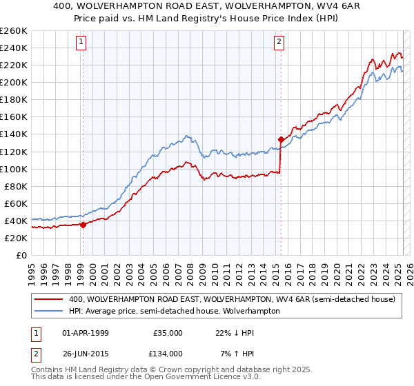 400, WOLVERHAMPTON ROAD EAST, WOLVERHAMPTON, WV4 6AR: Price paid vs HM Land Registry's House Price Index