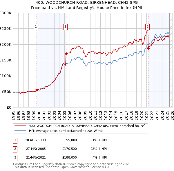 400, WOODCHURCH ROAD, BIRKENHEAD, CH42 8PG: Price paid vs HM Land Registry's House Price Index