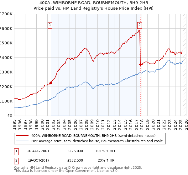 400A, WIMBORNE ROAD, BOURNEMOUTH, BH9 2HB: Price paid vs HM Land Registry's House Price Index