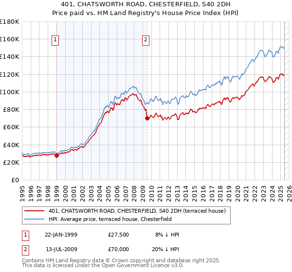 401, CHATSWORTH ROAD, CHESTERFIELD, S40 2DH: Price paid vs HM Land Registry's House Price Index