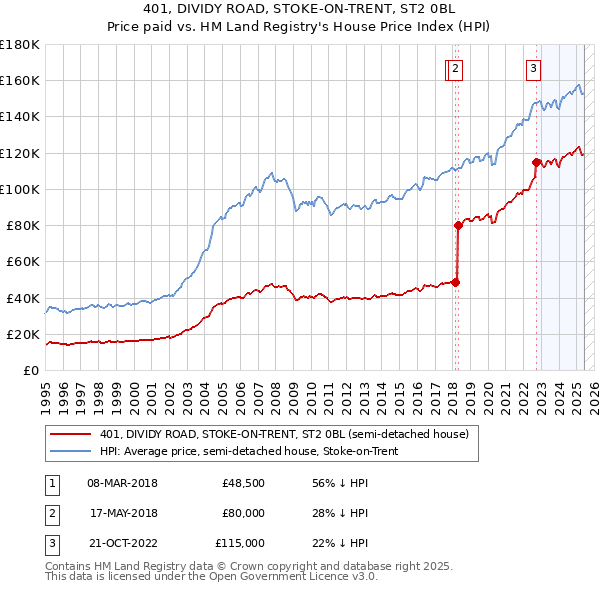 401, DIVIDY ROAD, STOKE-ON-TRENT, ST2 0BL: Price paid vs HM Land Registry's House Price Index