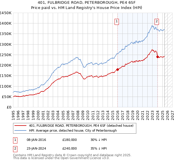 401, FULBRIDGE ROAD, PETERBOROUGH, PE4 6SF: Price paid vs HM Land Registry's House Price Index