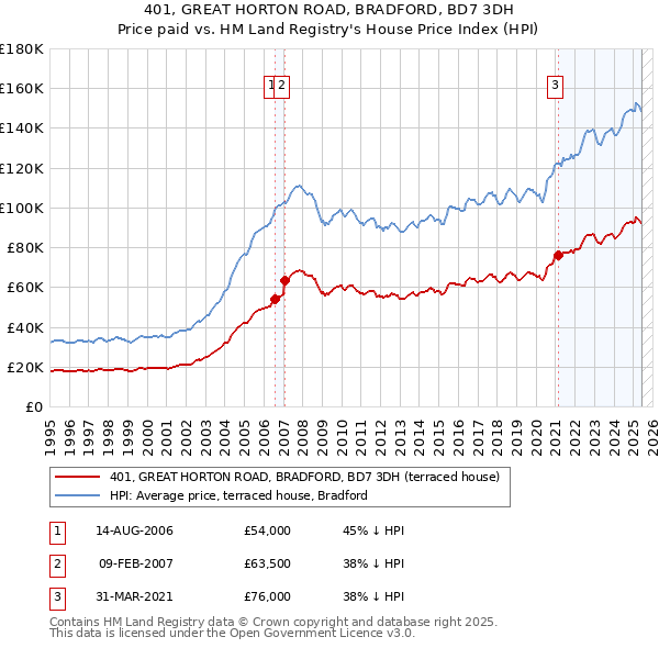 401, GREAT HORTON ROAD, BRADFORD, BD7 3DH: Price paid vs HM Land Registry's House Price Index