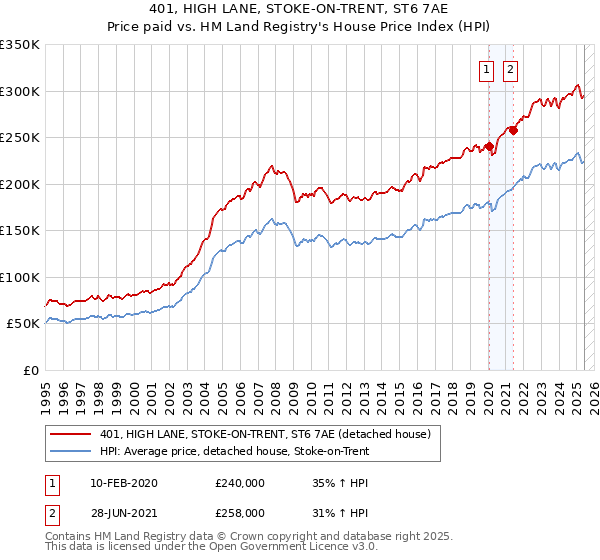 401, HIGH LANE, STOKE-ON-TRENT, ST6 7AE: Price paid vs HM Land Registry's House Price Index