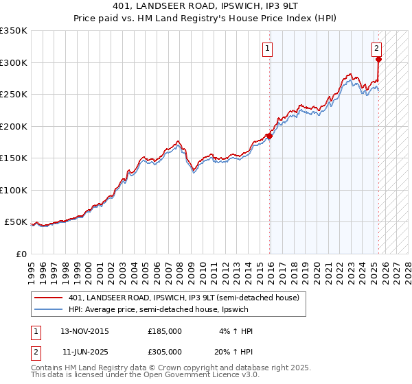 401, LANDSEER ROAD, IPSWICH, IP3 9LT: Price paid vs HM Land Registry's House Price Index