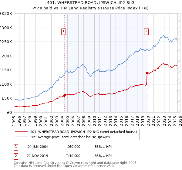 401, WHERSTEAD ROAD, IPSWICH, IP2 8LG: Price paid vs HM Land Registry's House Price Index