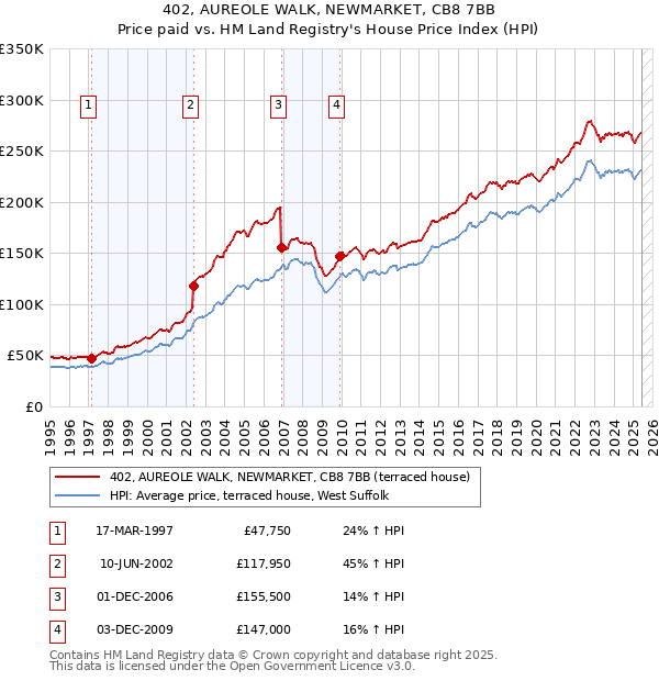 402, AUREOLE WALK, NEWMARKET, CB8 7BB: Price paid vs HM Land Registry's House Price Index