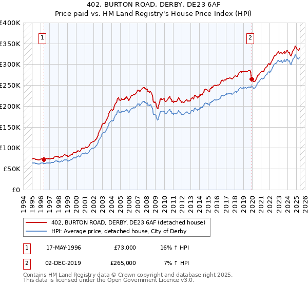 402, BURTON ROAD, DERBY, DE23 6AF: Price paid vs HM Land Registry's House Price Index