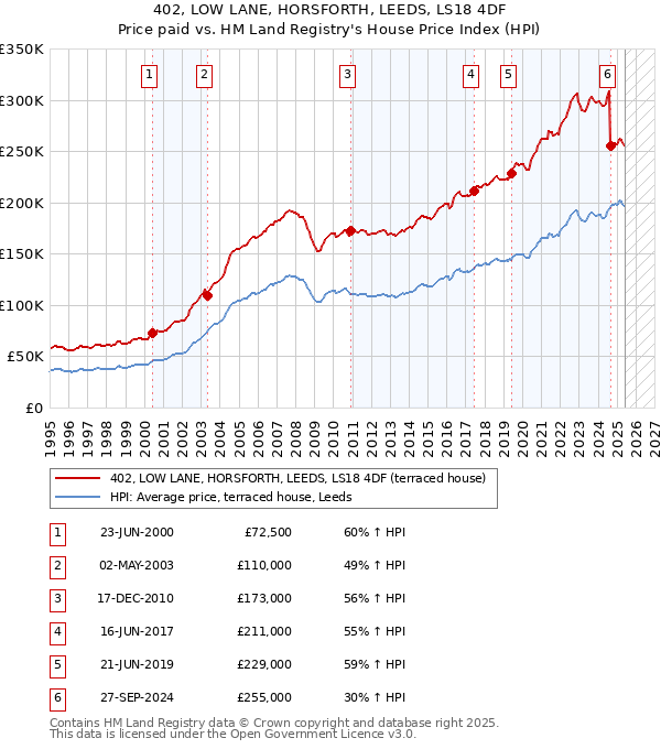 402, LOW LANE, HORSFORTH, LEEDS, LS18 4DF: Price paid vs HM Land Registry's House Price Index
