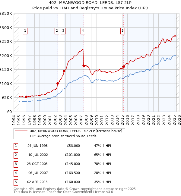 402, MEANWOOD ROAD, LEEDS, LS7 2LP: Price paid vs HM Land Registry's House Price Index
