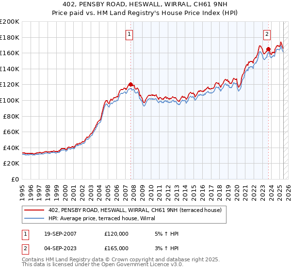 402, PENSBY ROAD, HESWALL, WIRRAL, CH61 9NH: Price paid vs HM Land Registry's House Price Index