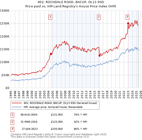 402, ROCHDALE ROAD, BACUP, OL13 9SD: Price paid vs HM Land Registry's House Price Index