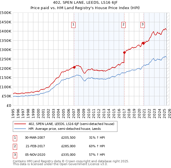 402, SPEN LANE, LEEDS, LS16 6JF: Price paid vs HM Land Registry's House Price Index
