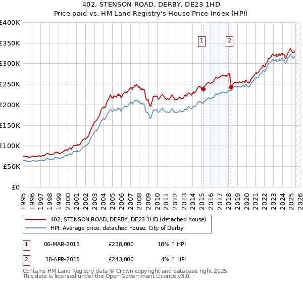 402, STENSON ROAD, DERBY, DE23 1HD: Price paid vs HM Land Registry's House Price Index