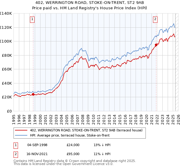 402, WERRINGTON ROAD, STOKE-ON-TRENT, ST2 9AB: Price paid vs HM Land Registry's House Price Index