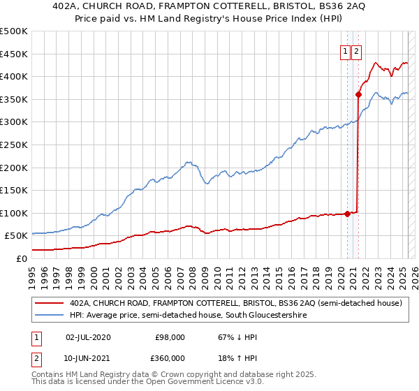 402A, CHURCH ROAD, FRAMPTON COTTERELL, BRISTOL, BS36 2AQ: Price paid vs HM Land Registry's House Price Index