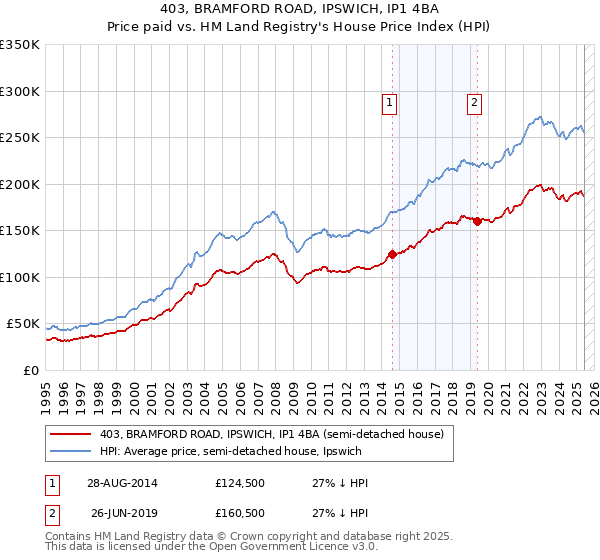 403, BRAMFORD ROAD, IPSWICH, IP1 4BA: Price paid vs HM Land Registry's House Price Index