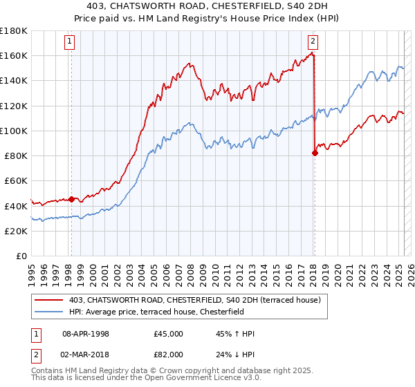 403, CHATSWORTH ROAD, CHESTERFIELD, S40 2DH: Price paid vs HM Land Registry's House Price Index