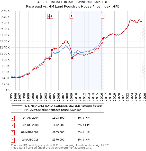 403, FERNDALE ROAD, SWINDON, SN2 1DE: Price paid vs HM Land Registry's House Price Index