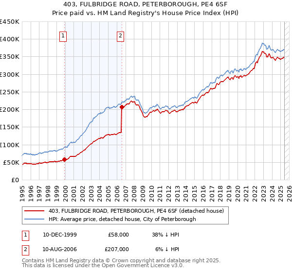 403, FULBRIDGE ROAD, PETERBOROUGH, PE4 6SF: Price paid vs HM Land Registry's House Price Index