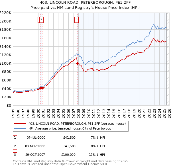 403, LINCOLN ROAD, PETERBOROUGH, PE1 2PF: Price paid vs HM Land Registry's House Price Index