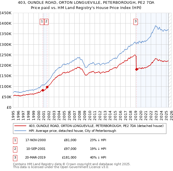 403, OUNDLE ROAD, ORTON LONGUEVILLE, PETERBOROUGH, PE2 7DA: Price paid vs HM Land Registry's House Price Index